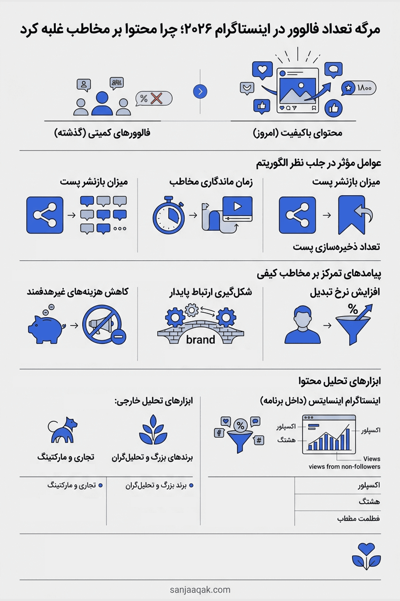 مرگ تعداد فالوور در اینستاگرام ۲۰۲۶؛ چرا محتوا بر مخاطب غلبه کرد - سنجاقک
