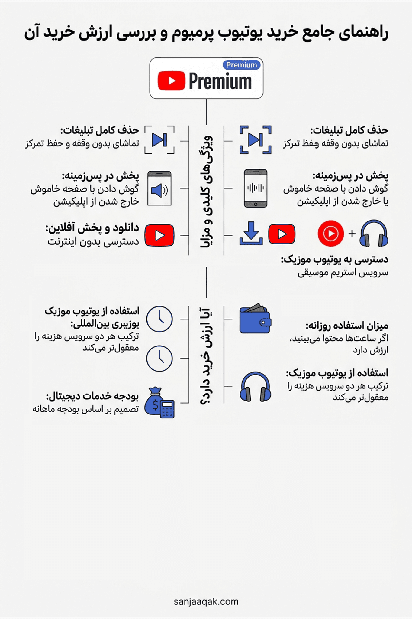 راهنمای جامع خرید یوتیوب پرمیوم و بررسی ارزش خرید آن - سنجاقک
