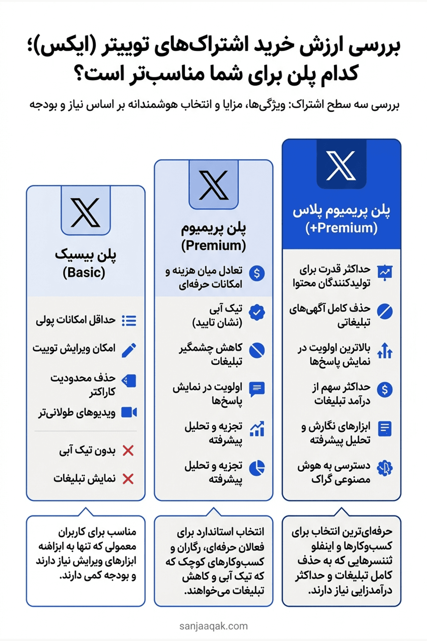 بررسی ارزش خرید اشتراک‌های توییتر (ایکس)؛ کدام پلن برای شما مناسب‌تر است؟ - سنجاقک