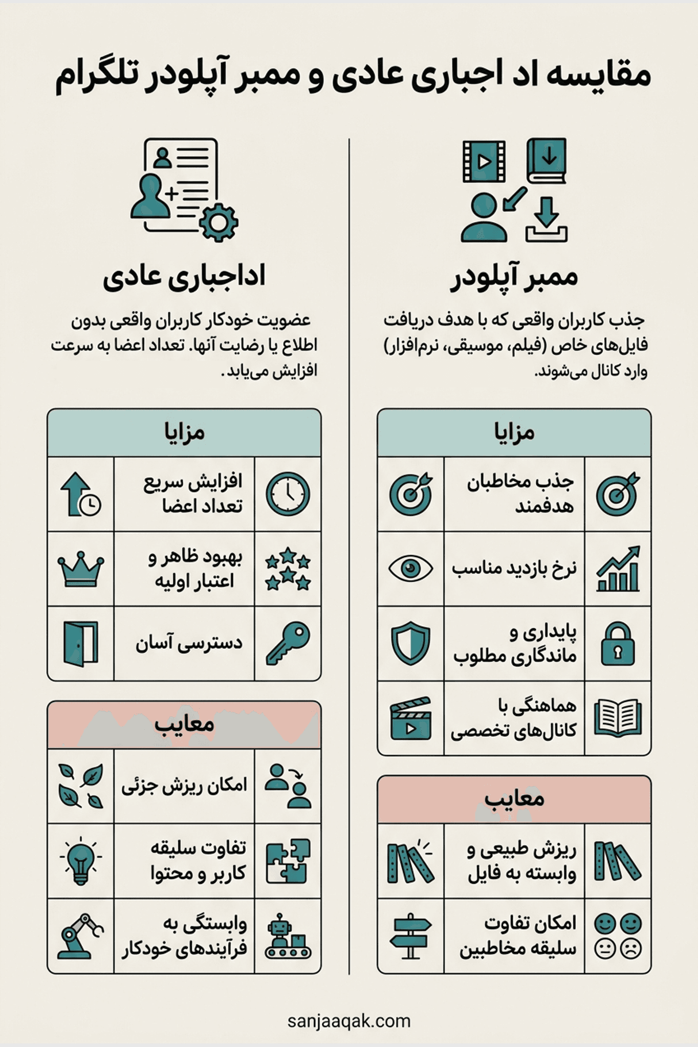 تفاوت اد اجباری عادی و اپلودر تلگرام - سنجاقک