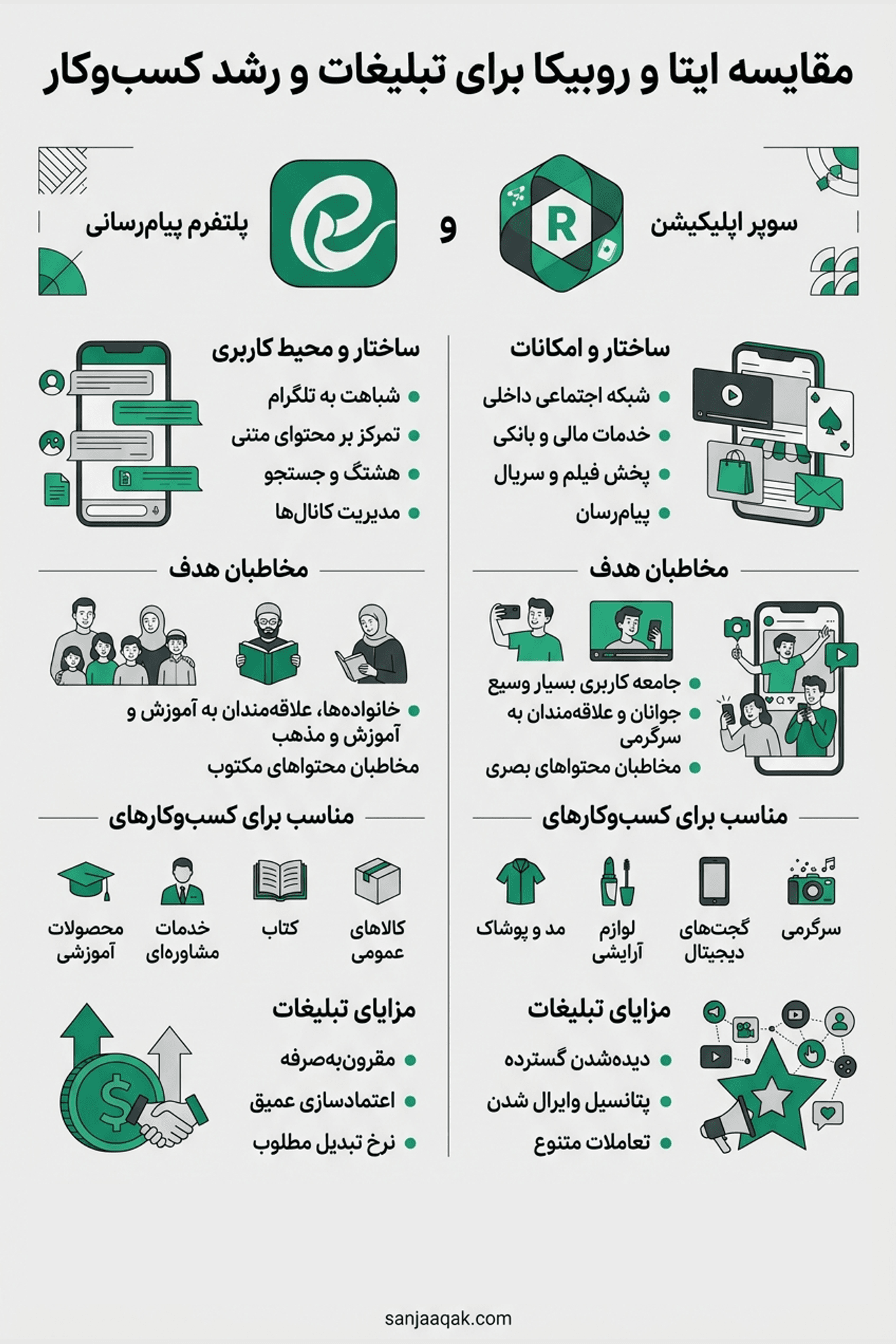 مقایسه ایتا و روبیکا برای تبلیغات و رشد کسب‌وکار - سنجاقک