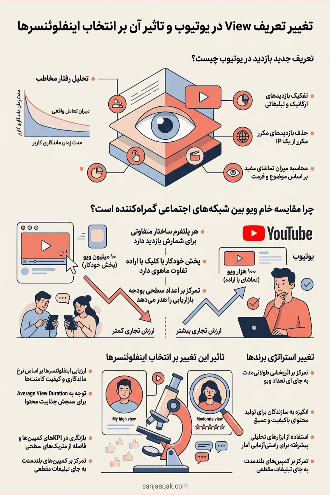 تغییر تعریف View در یوتیوب و تاثیر آن بر انتخاب اینفلوئنسرها - سنجاقک
