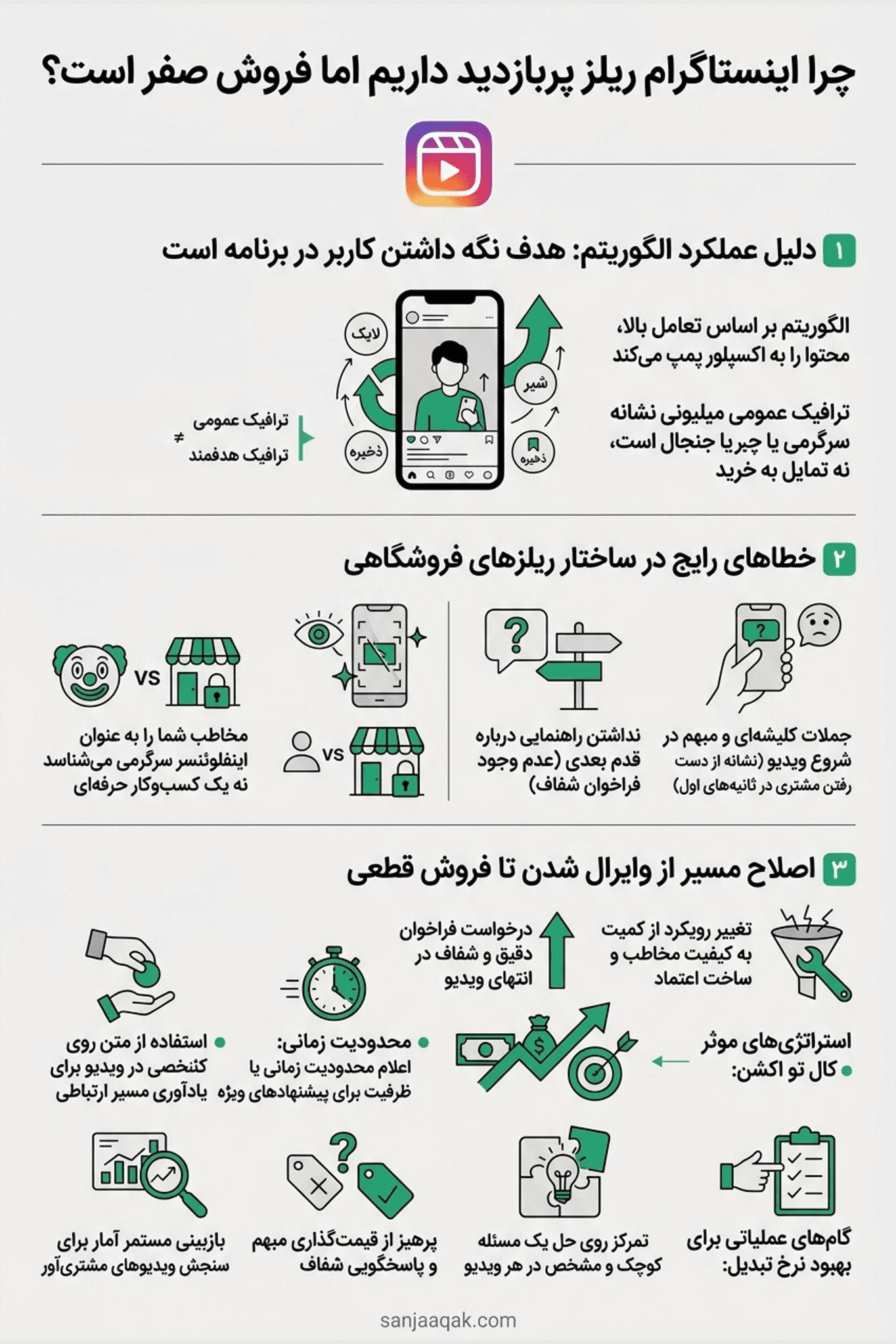 چرا اینستاگرام ریلز پربازدید داریم اما فروش صفر است؟ - سنجاقک