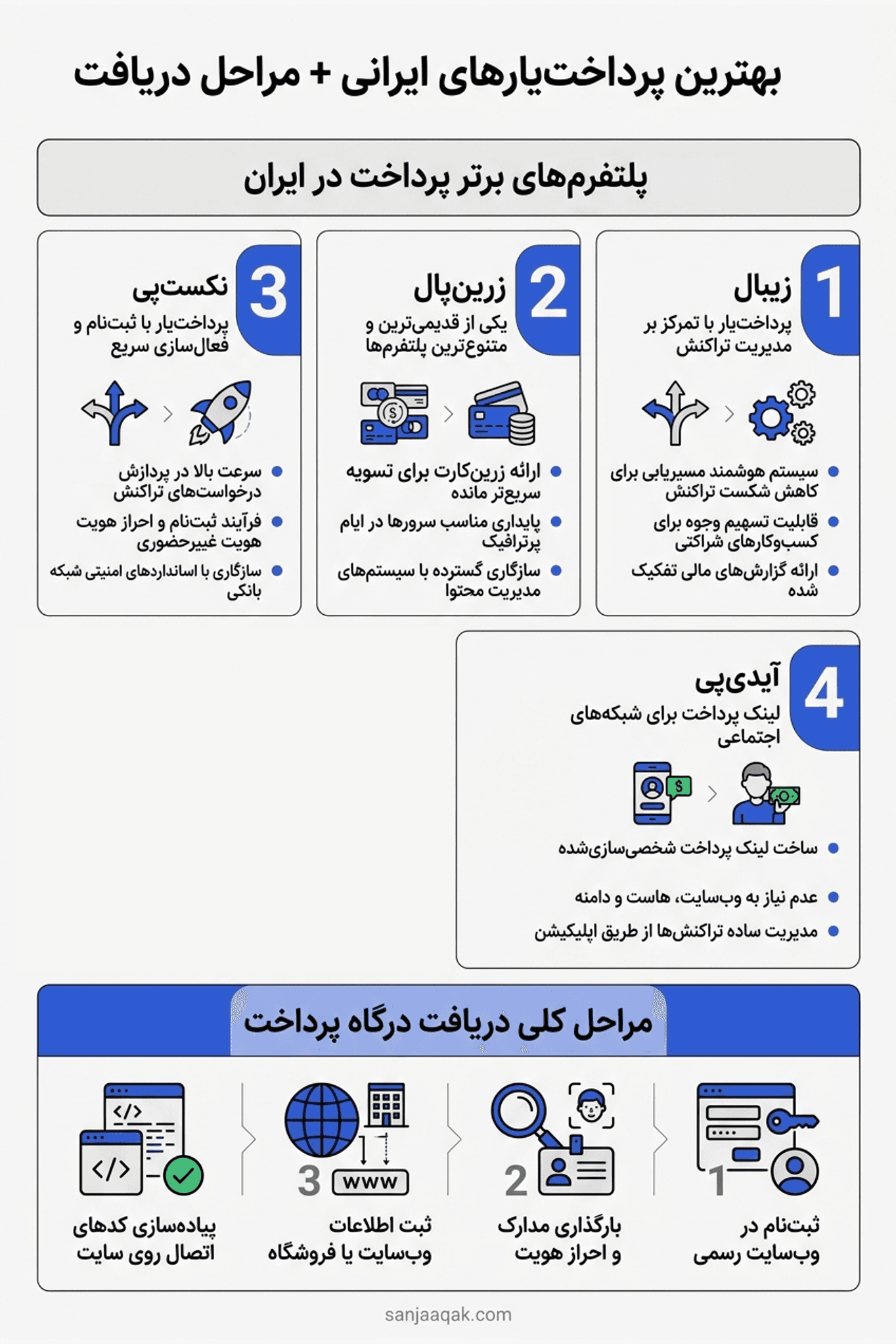بهترین پرداخت‌یارهای ایرانی + مراحل دریافت - سنجاقک