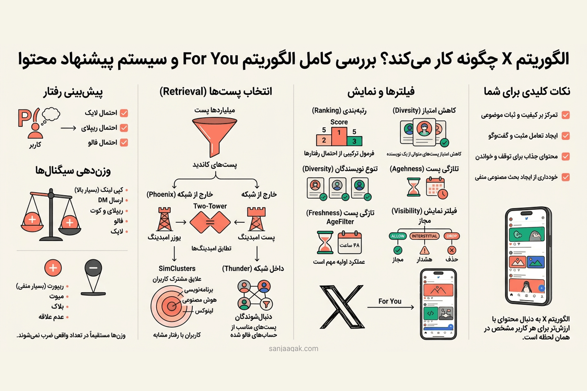 الگوریتم X چگونه کار می‌کند؟ بررسی کامل الگوریتم For You و سیستم پیشنهاد محتوا — سنجاقک