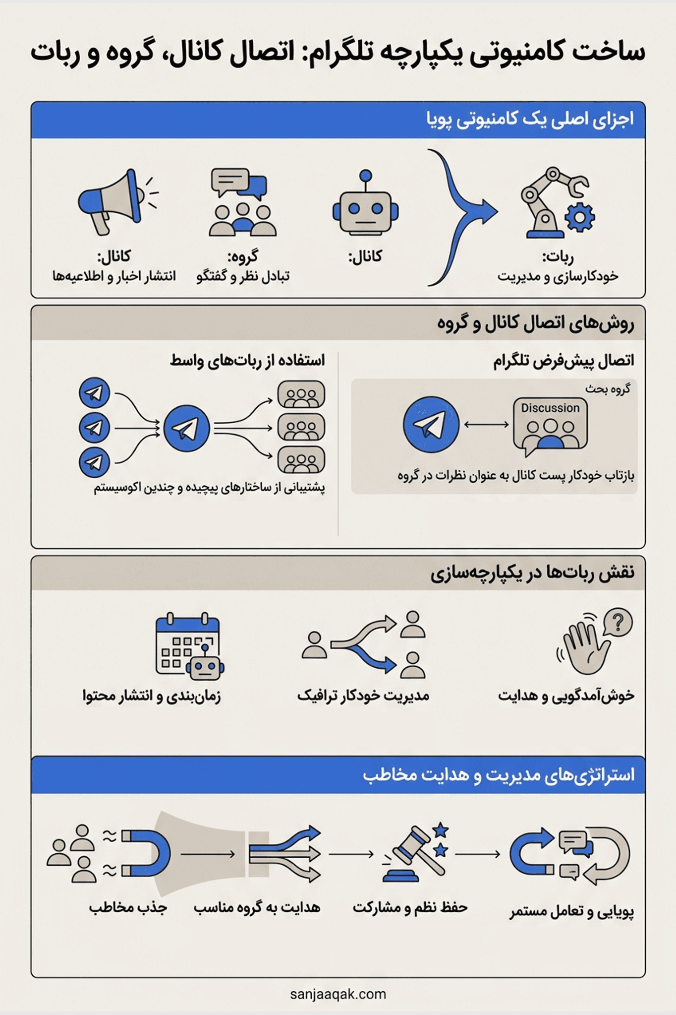 Communities تلگرام چیست؟ روش اتصال کانال، گروه و ربات به یکدیگر - سنجاقک