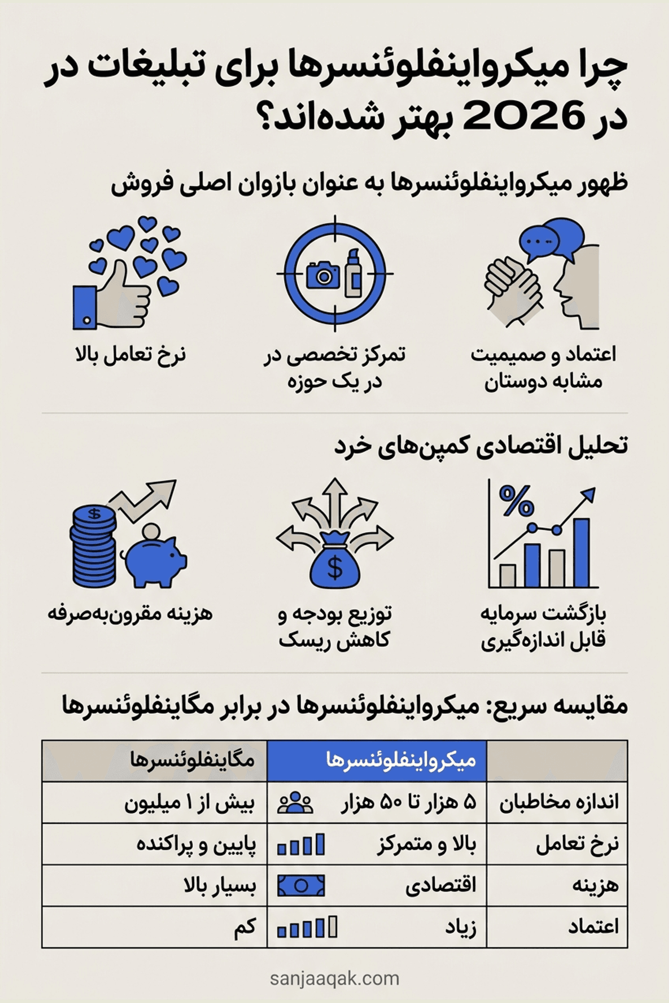 چرا میکرواینفلوئنسرها برای تبلیغات در 2026 بهتر شده‌اند؟ - سنجاقک