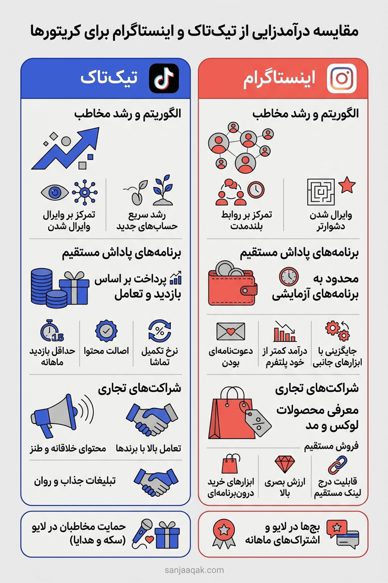 مقایسه درآمدزایی از تیک‌تاک و اینستاگرام برای کریتورها - سنجاقک