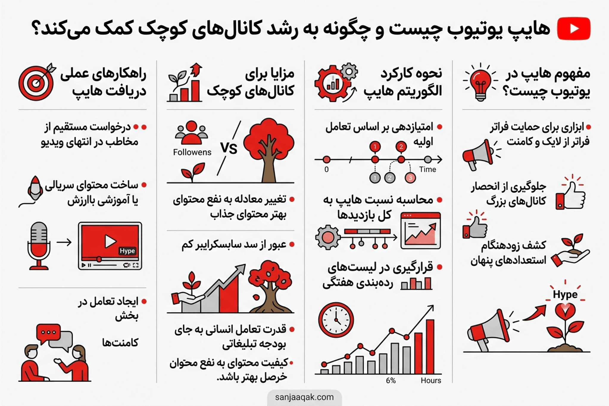 هایپ یوتیوب چیست و چگونه به رشد کانال‌های کوچک کمک می‌کند؟ - سنجاقک