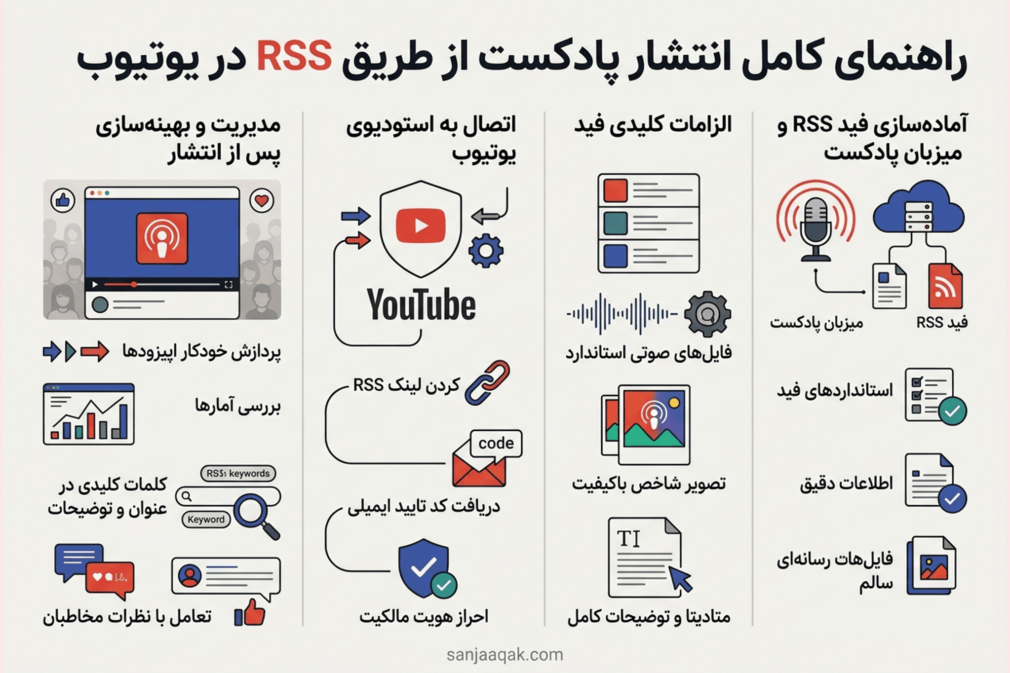 راهنمای کامل انتشار پادکست از طریق RSS در یوتیوب - سنجاقک