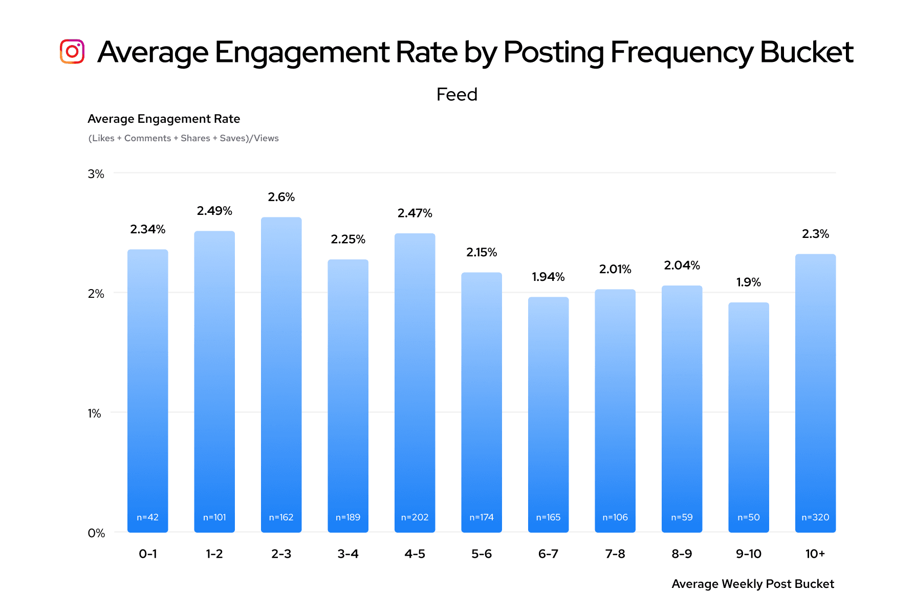 Image 2: average engagement rate instagram feed