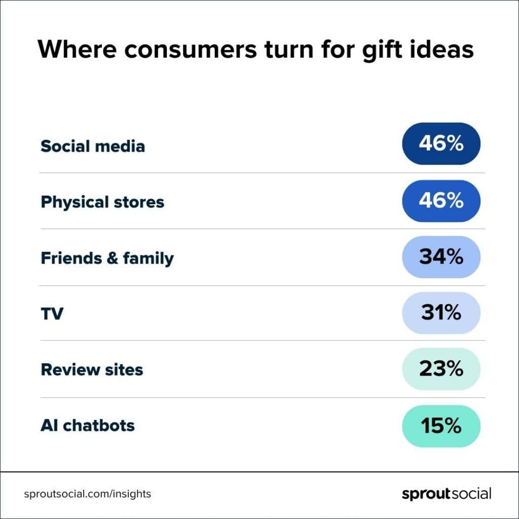 Image 1: A chart showing where people discover gift ideas for the holidays, with social media and physical stores leading the way at 46%.