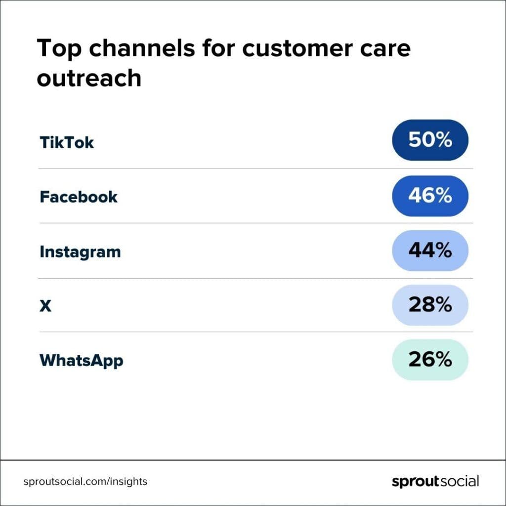 Image 2: The top channels for customer care outreach, led by TikTok and Facebook