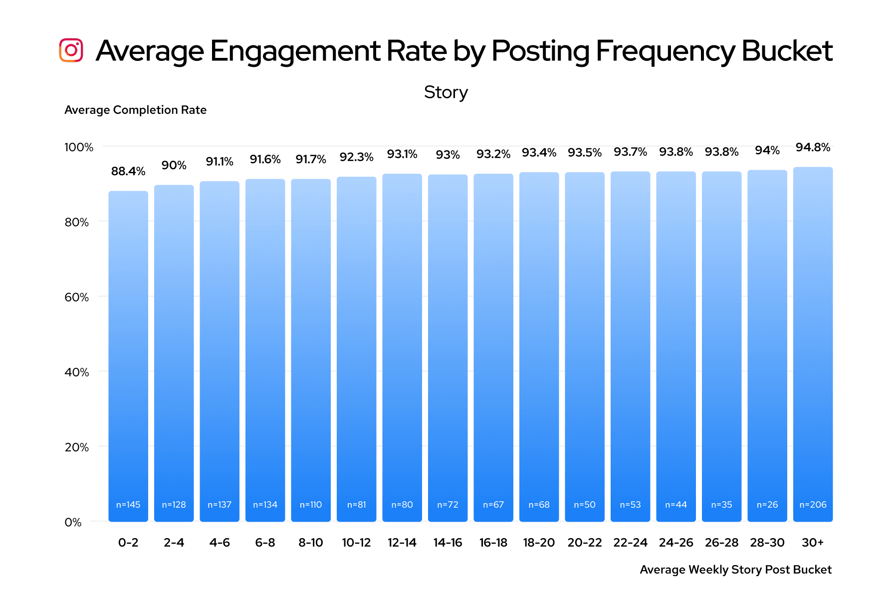 Image 6: average engagement rate by story