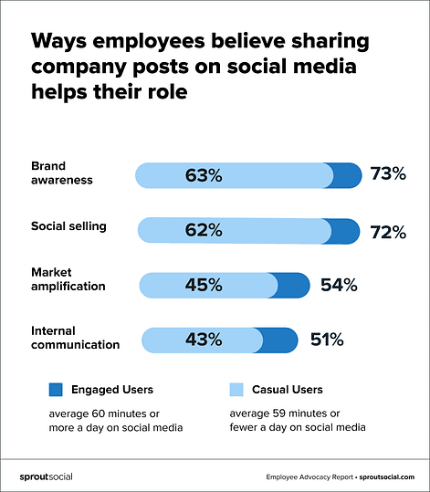 Image 8: A bar graph with a title that reads: Ways employees believe sharing company posts on social media help their role. 73% of engaged users cite brand awareness, 72% cite social selling, 54% cite market amplification and 51% cite internal communication.