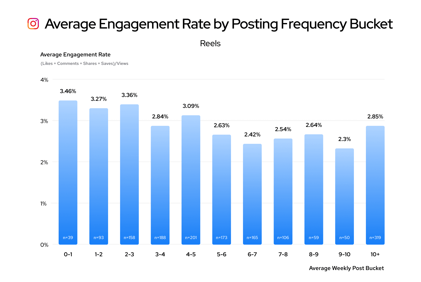 Image 4: average engagement rate for reels