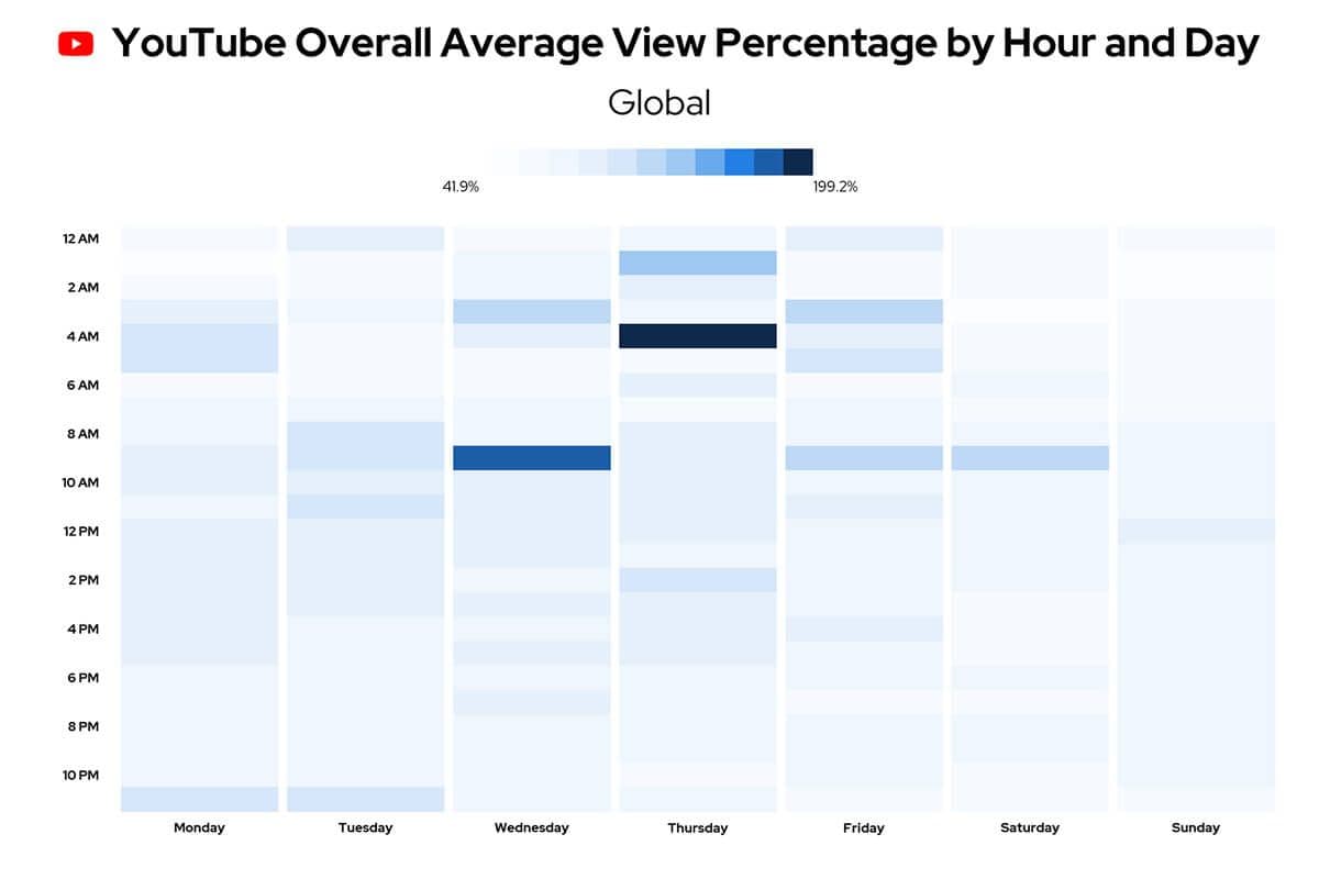 Image 3: Overall best time to post on youtube graph