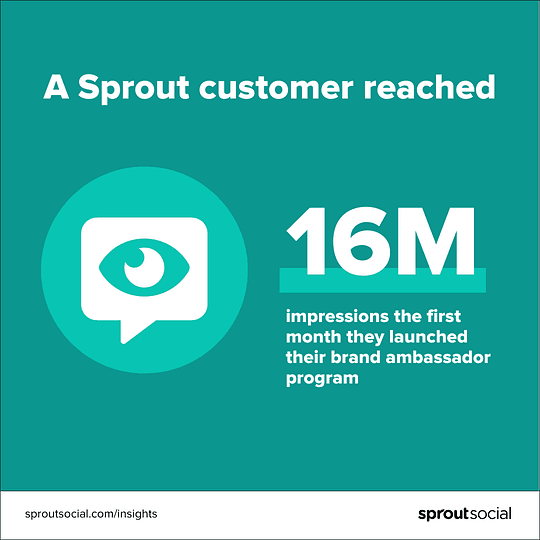 Image 5: A data visualization that reads a Sprout customer reached 16 million impressions the first month they launched their brand ambassador program.