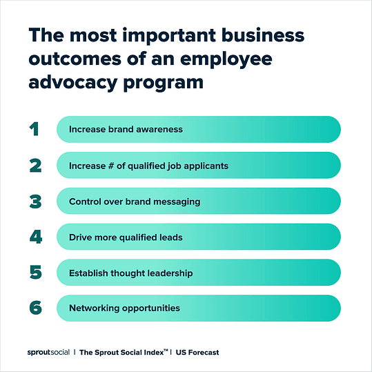 Image 2: A chart that reads: The most important business outcomes of an employee advocacy program. 1. Increase brand awareness. 2. Increase number of qualified job applicants. 3. Control over brand messaging. 4. Drive more qualified leads. 5. Establish thought leadership. 6. Networking opportunities. 
