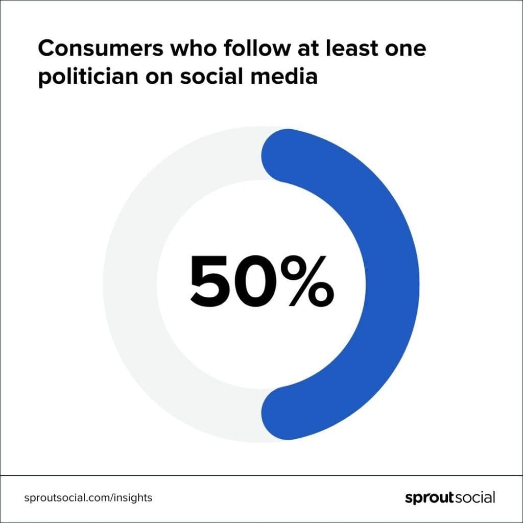 Image 3: Number of people that follow at least one politician on social, which was exactly 50%.