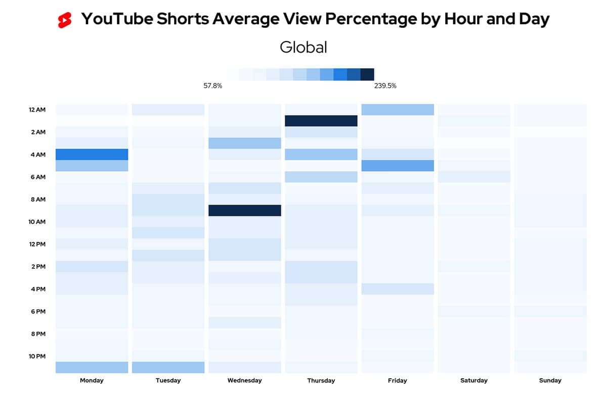Image 5: Youtube shorts best time to post graph