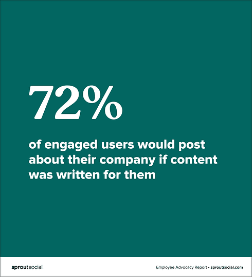 Image 3: A stat call-out that reads: 72% of engaged users would post about their company if content was written for them. 