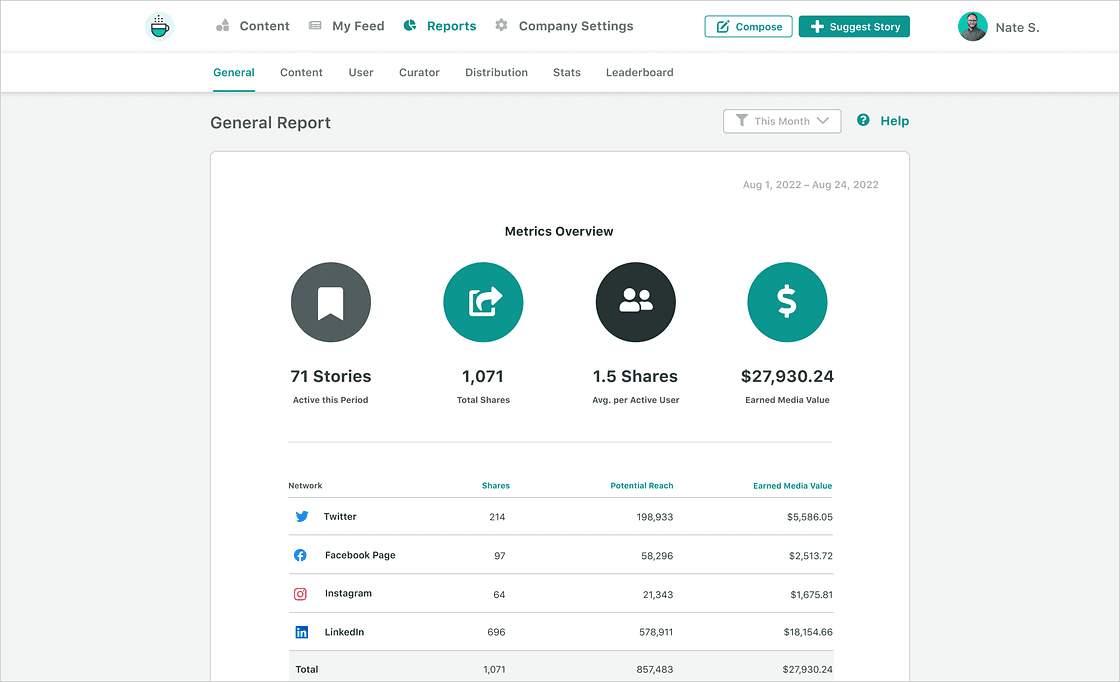 Image 9: A screenshot of Sprout's Employee Advocacy General Report. The metrics overview demonstrates the number of active stories, total shares, average shares per user and earned media value. The report also breaks down metrics like shares, reach and earned media value by network. 
