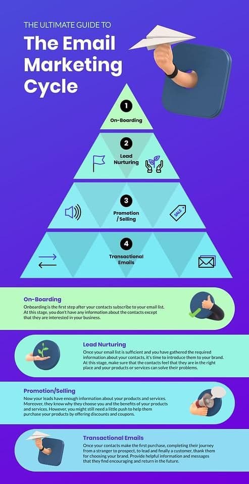 Image 1: The Email Marketing Cycle Infographic Template