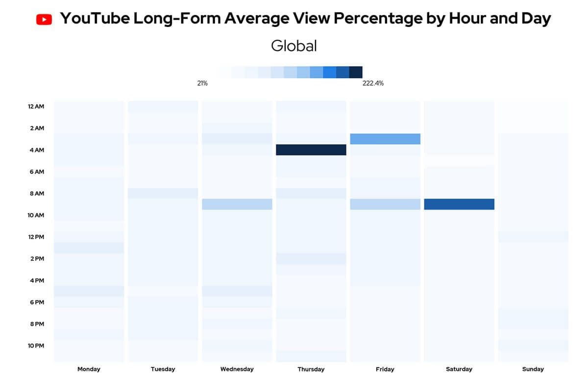 Image 6: Long form content on youtube best time to post graph