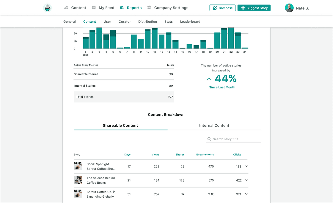 Image 7: A screenshot of Sprout's Employee Advocacy Content Report that demonstrates metrics like views, shares, engagements and clicks for each curated article. 