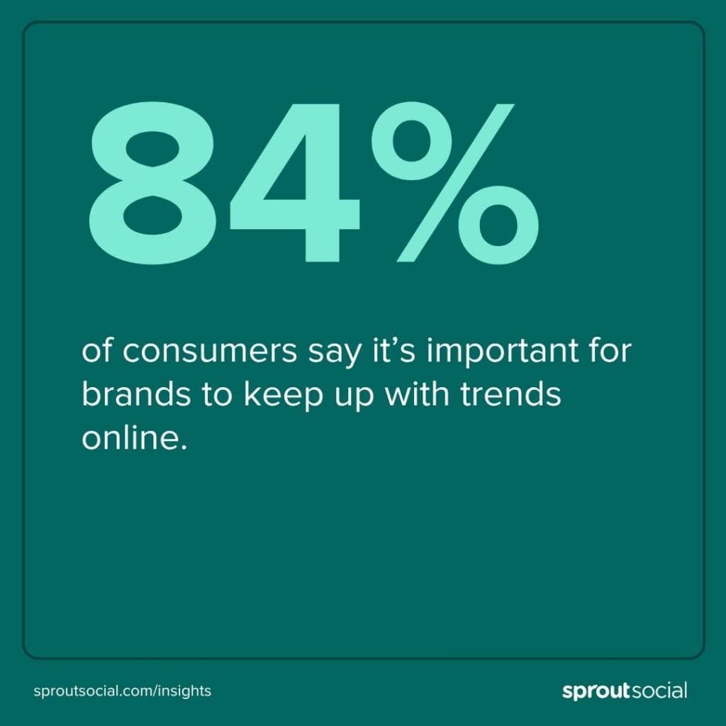 Image 5: Chart showing that 85% of consumers believe that it's important for brands to keep up with trends online.