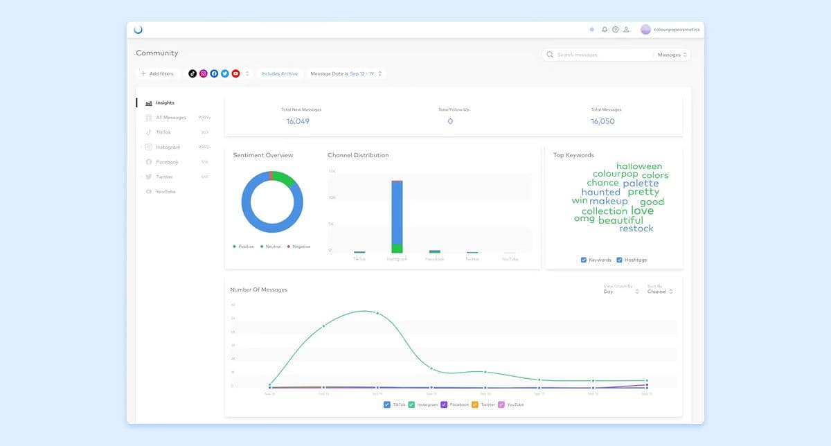 Image 4: Dash Social Community analytics dashboard showing sentiment, message volume, channels and keywords.