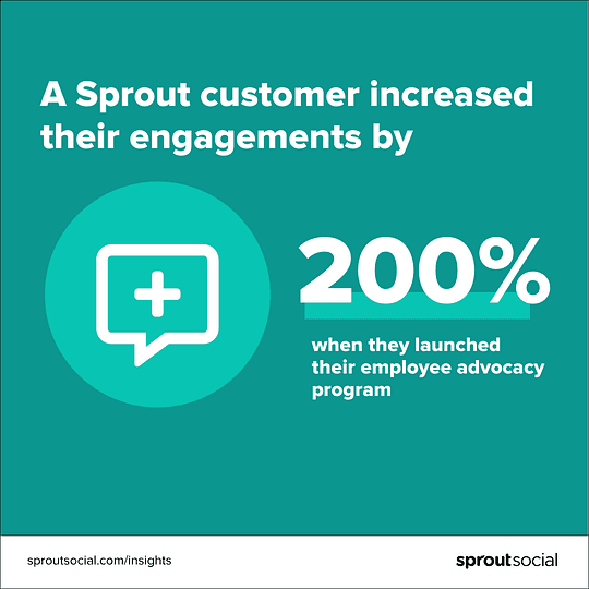 Image 11: A data visualization that reads a Sprout customer increased their engagements by 200% when they launched their employee advocacy program