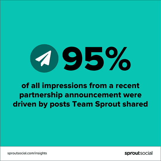 Image 6: A data visualization that reads 95% of all impressions from a recent partnership announcement were driven by posts Team Sprout shared.