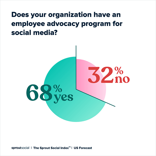 Image 1: A circle graph with a title that reads: Does your organization have an employee advocacy program for social media? The graph indicates 68% yes and 32% no. 