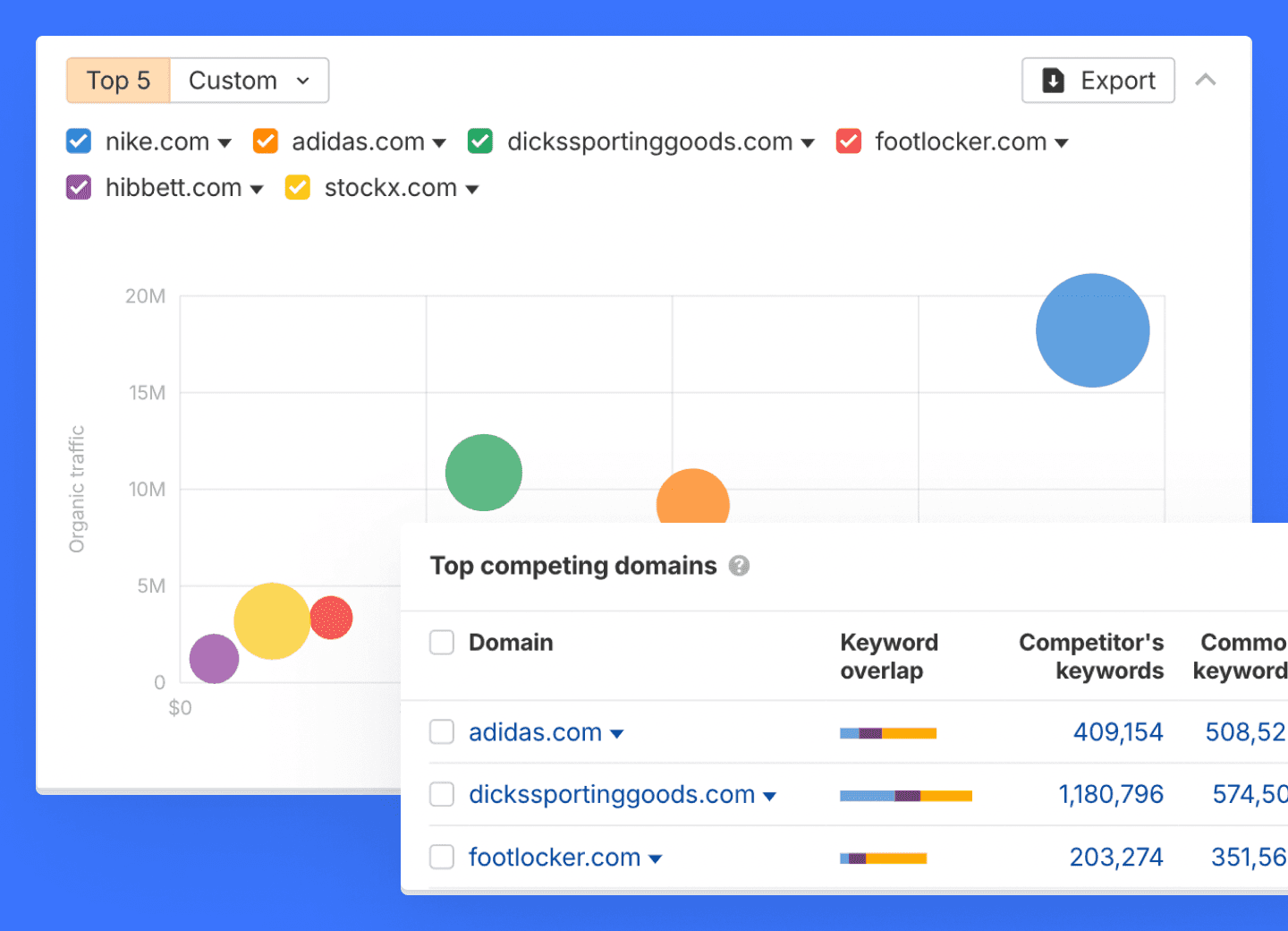 تصویر ۳: ابزار تحلیل رقوای Ahrefs که ترافیک ارگانیک، اشتراک کلمات کلیدی و دامنه‌های رقیب را نشان می‌دهد.