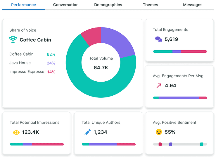 Image 9: Sprout Social Competitive Analysis Performance report showing a visual comparison of three different competitors across different metrics