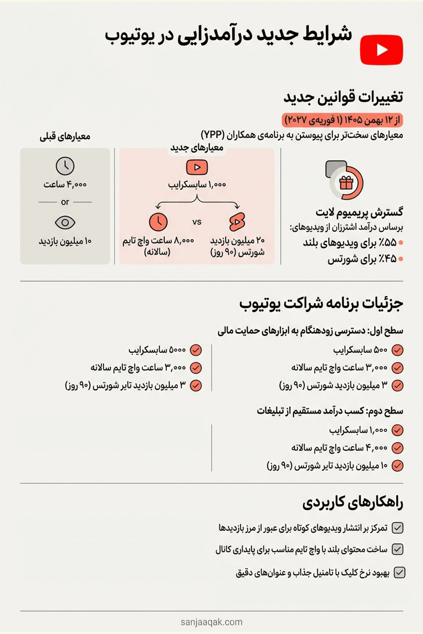 شرایط جدید درآمدزایی در یوتیوب چه تغییری کرده ؟ - سنجاقک
