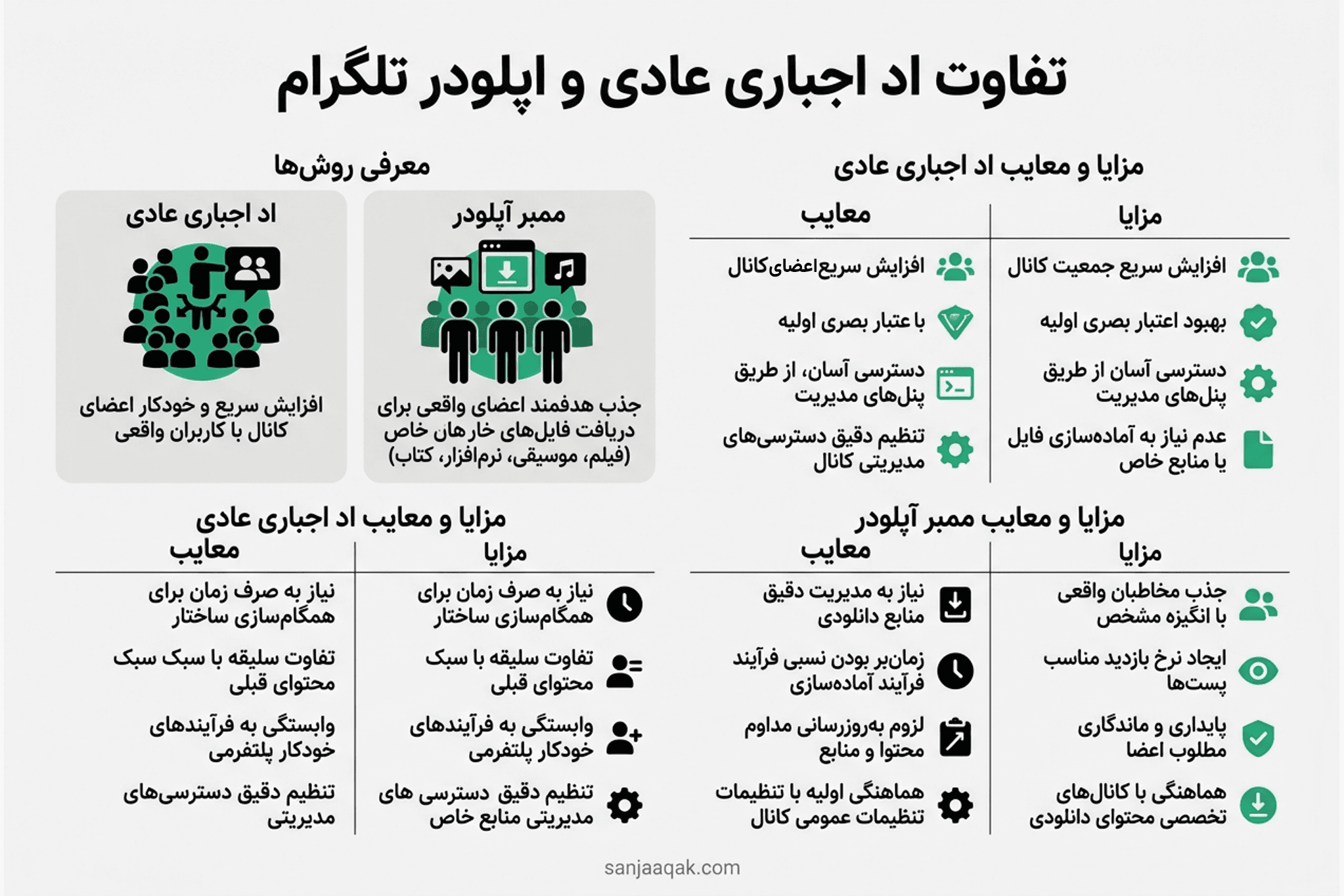 تفاوت اد اجباری عادی و اپلودر تلگرام - سنجاقک