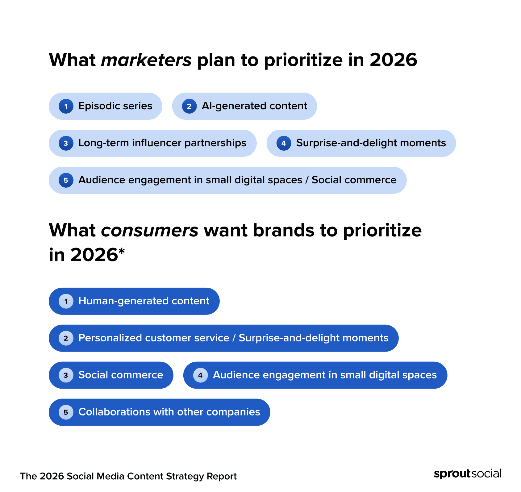 Image 1: Chart from Sprout Social Content Strategy Report 2026 showing what marketers plan to prioritize in 2026 and what consumers want brands to prioritize.