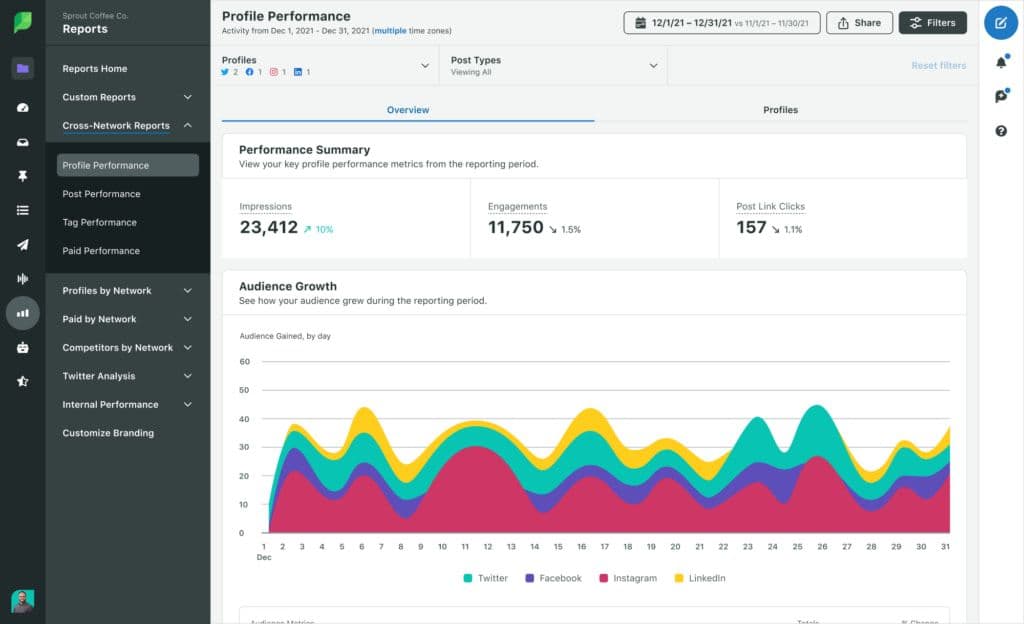 Image 15: Sprout's Profile Performance Report shows you impressions, engagements, post-link clicks and audience growth metric.