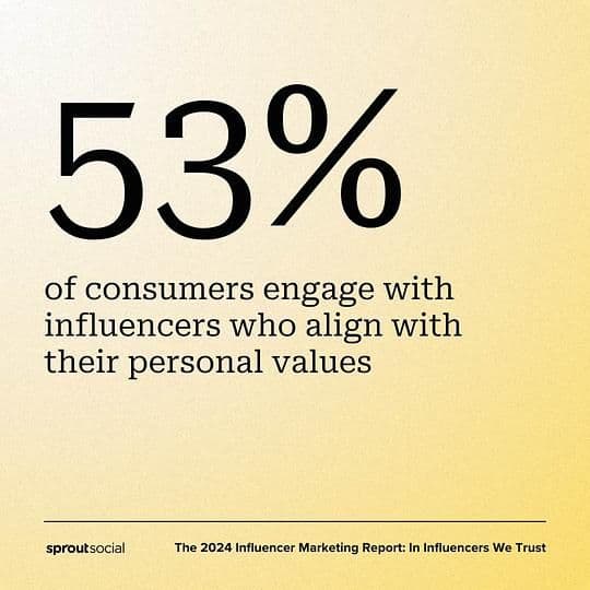 Image 28: 53% of consumers engage with influencers who align with their personal values.