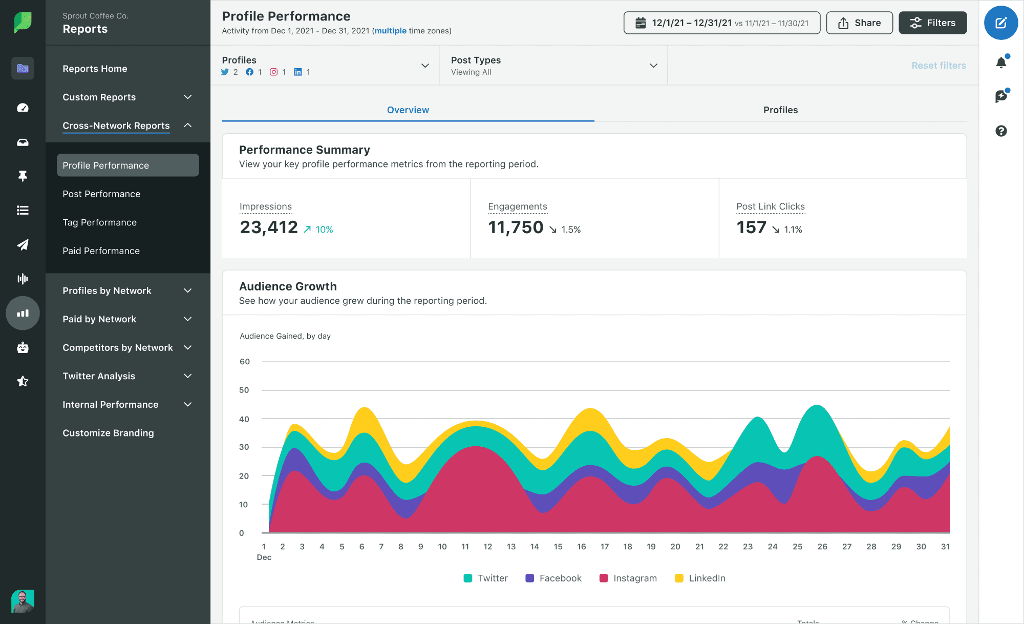 Image 4: Sprout's dashboard showing profile performance metrics across multiple social networks including impressions, engagements and post link clicks, with a graph illustrating audience growth over time.