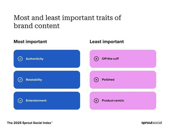Image 5: The 2025 Sprout Social Indexae shows consumers rank authenticity and relatability as two out of the three most important brand content traits.