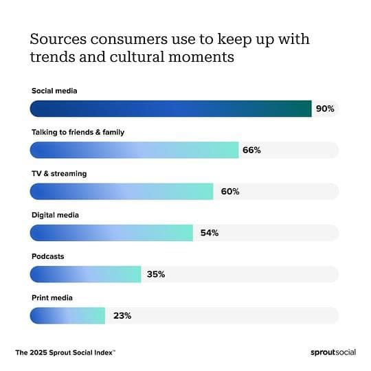 Image 4: Data from The 2025 Sprout Social Indexae showing 90% of consumers use social media to keep up with trends and cultural moments.