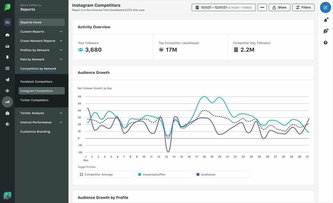 Image 7: Instagram Competitors dashboard on the Sprout Social platform showing an activity overview and a chart comparing audience growth