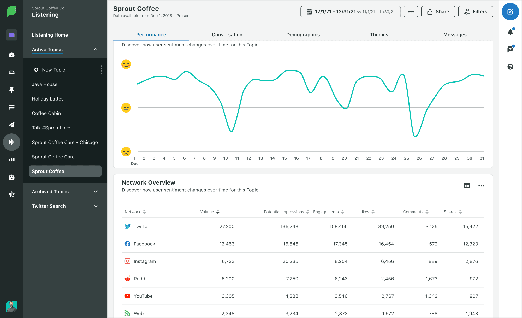 Image 6: Sprout Social Listening example data