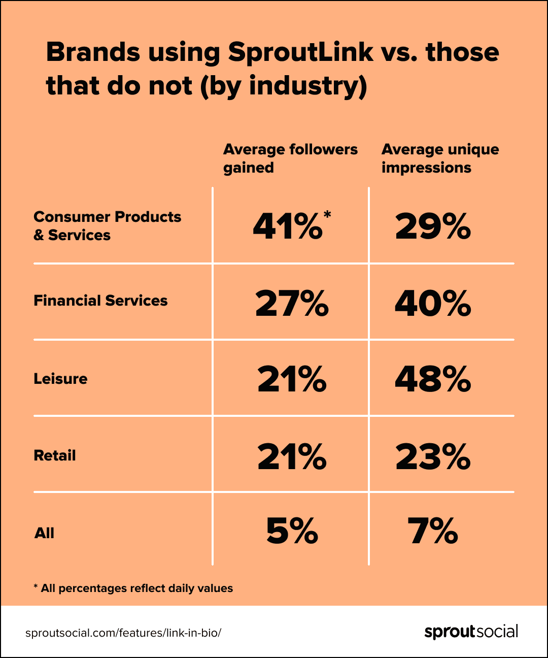 Image 4: chart comparing performance differences of brands using SproutLink vs. those that don't across different industries