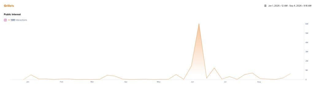 Image 10: An image showing Grillo's engagement levels this year