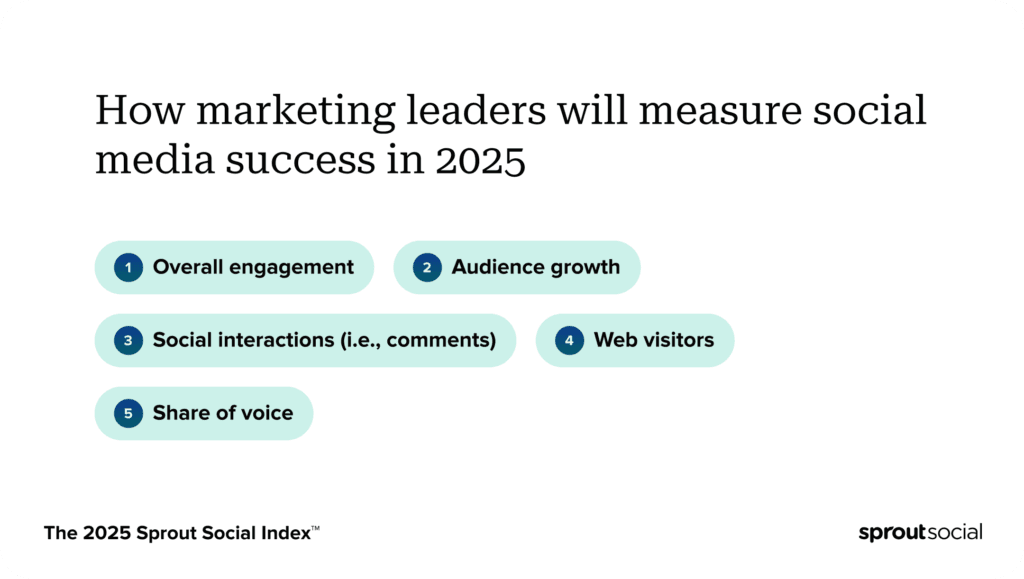 Image 11: Chart detailing the ways marketing leaders and social practitioners measure social media marketing success in 2025